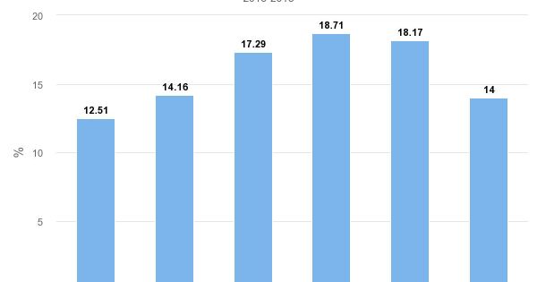 Tín dụng năm 2018 tăng 14%, thấp nhất 5 năm