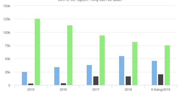 Xe hơi nhập khẩu từ Thái Lan, Indonesia liên tục tăng