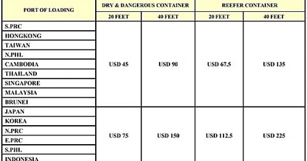 Doanh nghiệp thủy sản kêu khó vì cước vận tải biển tăng