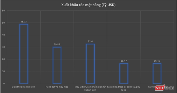 Xuất siêu kỷ lục 9,12 tỷ USD trong 11 tháng