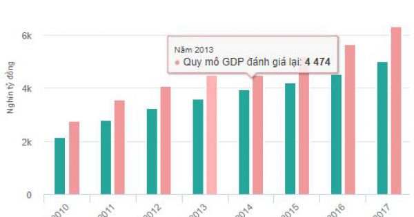 Nền kinh tế tăng 1,3 triệu tỷ đồng sau tính lại GDP