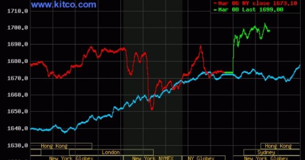 Giá vàng vượt 1.700 USD