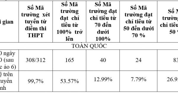 Từ ngày 15/10, 83 trường đại học xét tuyển bổ sung