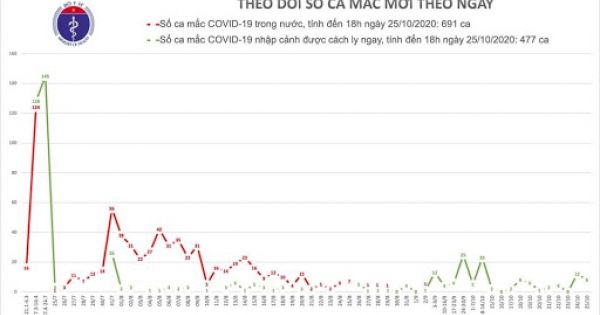 Thêm 8 ca mắc mới COVID-19, nhiều bệnh nhân nhỏ tuổi