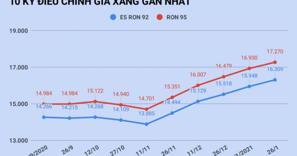 Giá xăng tăng lần thứ 6 liên tiếp vào ngày 10/2?