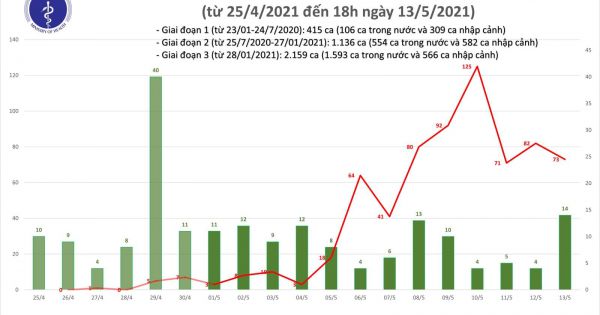 Chiều 13/5, thêm 31 ca mắc COVID-19, riêng trong nước 19 ca