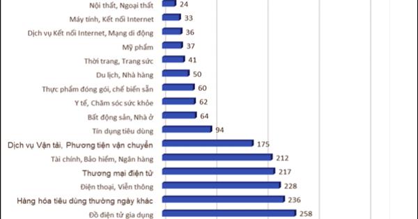 Dịch Covid-19 khiến gia tăng đột biến các khiếu nại của người tiêu dùng